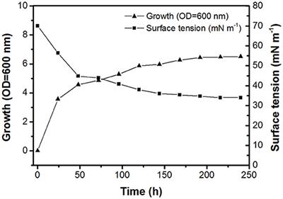 Trehalose Lipid Biosurfactant Reduces Adhesion of Microbial Pathogens to Polystyrene and Silicone Surfaces: An Experimental and Computational Approach